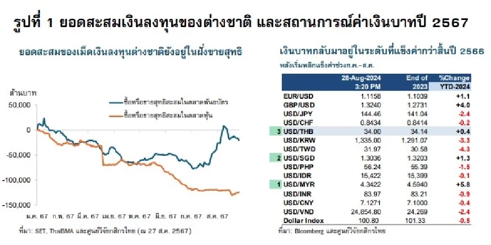 เงินบาทพลิกกลับมาแข็งค่าช่วงปลายปี’67   ธุรกิจเร่งตั้งรับค่าเงินผันผวนสูง