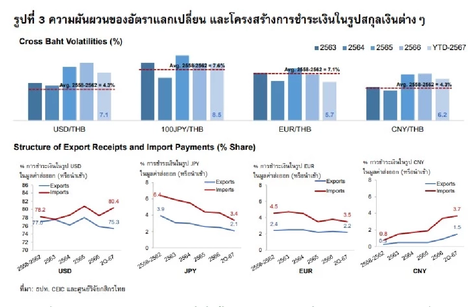 เงินบาทพลิกกลับมาแข็งค่าช่วงปลายปี’67   ธุรกิจเร่งตั้งรับค่าเงินผันผวนสูง