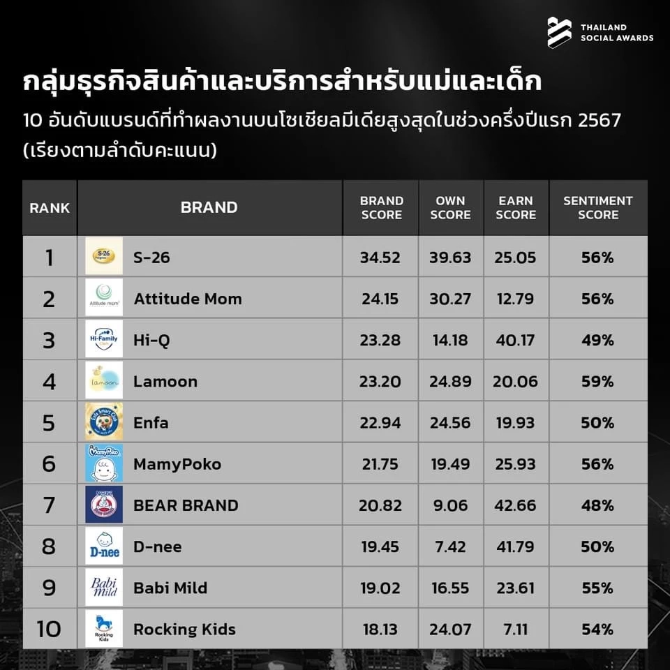 ทำถึง! เปิด 10 อันดับแบรนด์ที่มีผลงานโดดเด่นบนโซเชียลมีเดีย ครึ่งแรก ปี 2567