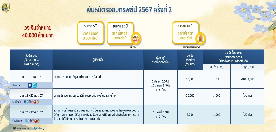 พันธบัตรออมทรัพย์  เปิดจำหน่ายผ่าน 6 ธนาคารเริ่มวันนี้ 19 สิงหาคม 2567
