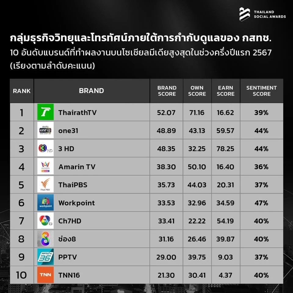 ทำถึง! เปิด 10 อันดับแบรนด์ที่มีผลงานโดดเด่นบนโซเชียลมีเดีย ครึ่งแรก ปี 2567