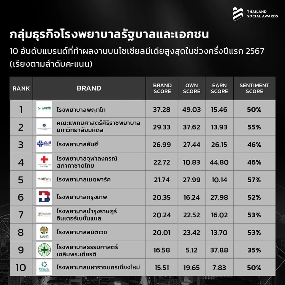 ทำถึง! เปิด 10 อันดับแบรนด์ที่มีผลงานโดดเด่นบนโซเชียลมีเดีย ครึ่งแรก ปี 2567