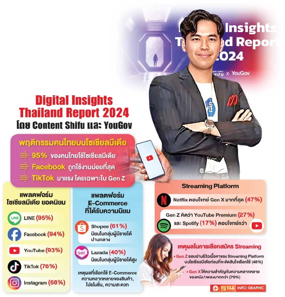 เปิดอินไซด์คนไทยบนโลกดิจิทัล 95% นิยมโซเชียล กลุ่มเป๋าหนักช้อป Lazada