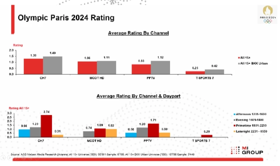 MI GROUP คาดการณ์ตลาดโฆษณา-ธุรกิจ 4 เดือนสุดท้ายสะดุด หลัง "เศรษฐา" พ้นนายกฯ