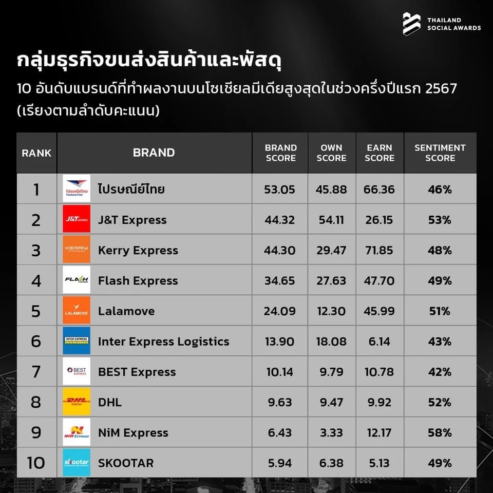 ทำถึง! เปิด 10 อันดับแบรนด์ที่มีผลงานโดดเด่นบนโซเชียลมีเดีย ครึ่งแรก ปี 2567