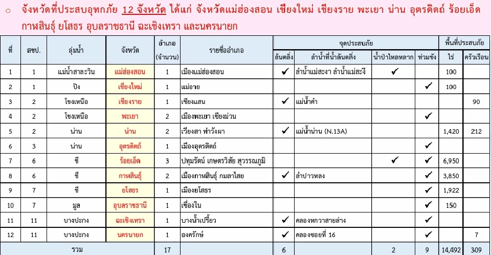 อัพเดทสถานการณ์น้ำท่วม ปัจจุับ
