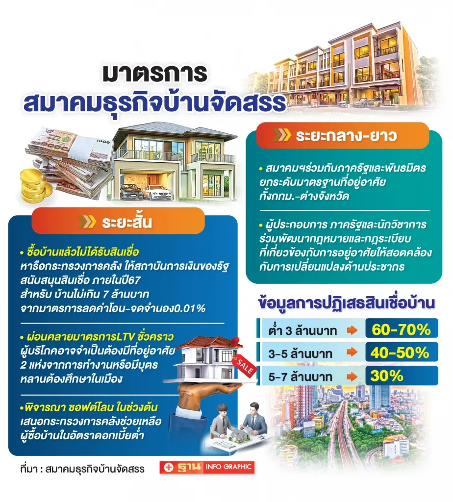 มาตรการสมาคมธุรกิจบ้านจัดสรร 