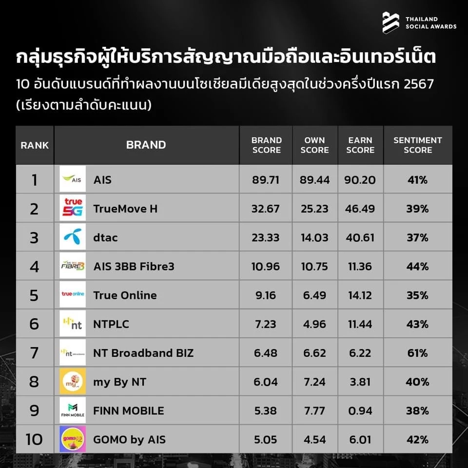 ทำถึง! เปิด 10 อันดับแบรนด์ที่มีผลงานโดดเด่นบนโซเชียลมีเดีย ครึ่งแรก ปี 2567
