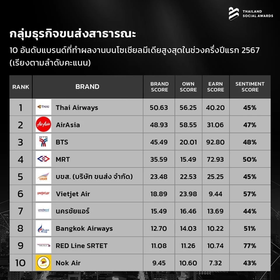 ทำถึง! เปิด 10 อันดับแบรนด์ที่มีผลงานโดดเด่นบนโซเชียลมีเดีย ครึ่งแรก ปี 2567