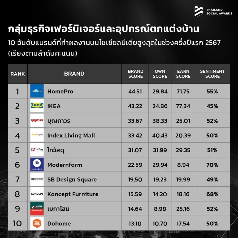 ทำถึง! เปิด 10 อันดับแบรนด์ที่มีผลงานโดดเด่นบนโซเชียลมีเดีย ครึ่งแรก ปี 2567