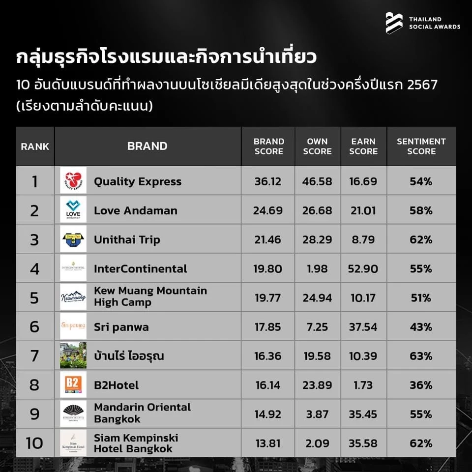 ทำถึง! เปิด 10 อันดับแบรนด์ที่มีผลงานโดดเด่นบนโซเชียลมีเดีย ครึ่งแรก ปี 2567