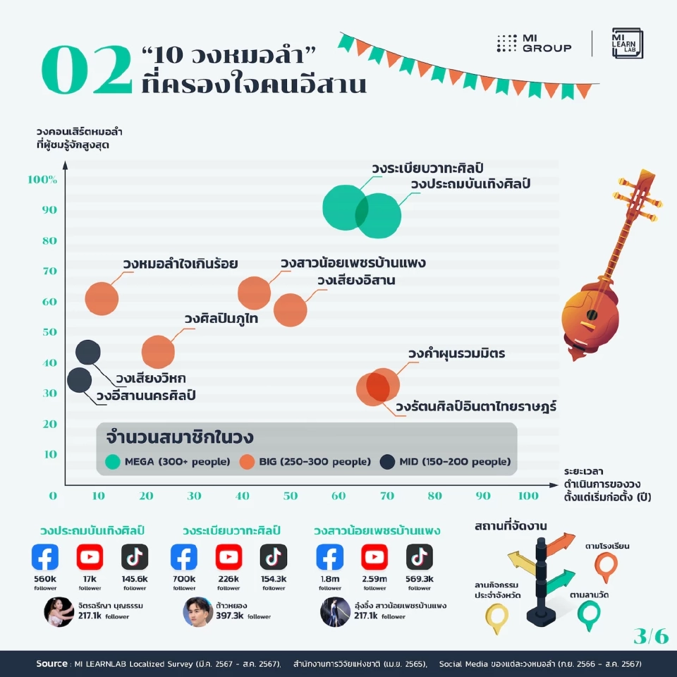 ถอดรหัส  “ภูธรเอนเตอร์เทน” การตลาดผ่านหมอลำ ยิงปืนนัดเดียวได้นก 4 ตัว