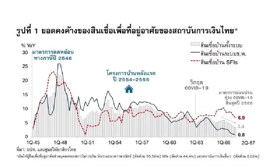 สินเชื่อบ้านระบบธนาคารพาณิชย์ปี 67 โตต่ำสุดในรอบ 23 ปี