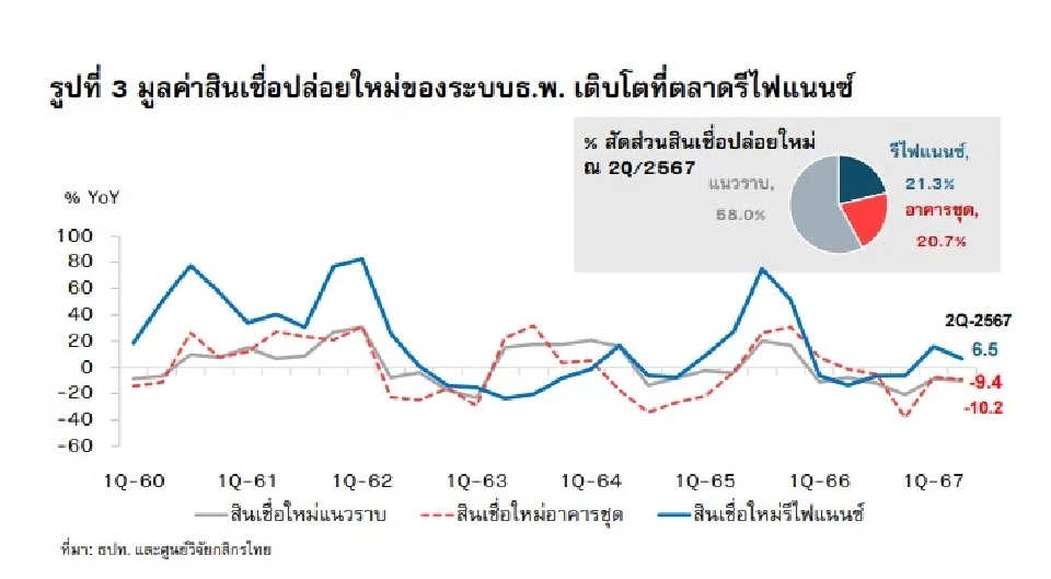 สินเชื่อบ้านระบบธนาคารพาณิชย์ปี 67 โตต่ำสุดในรอบ 23 ปี