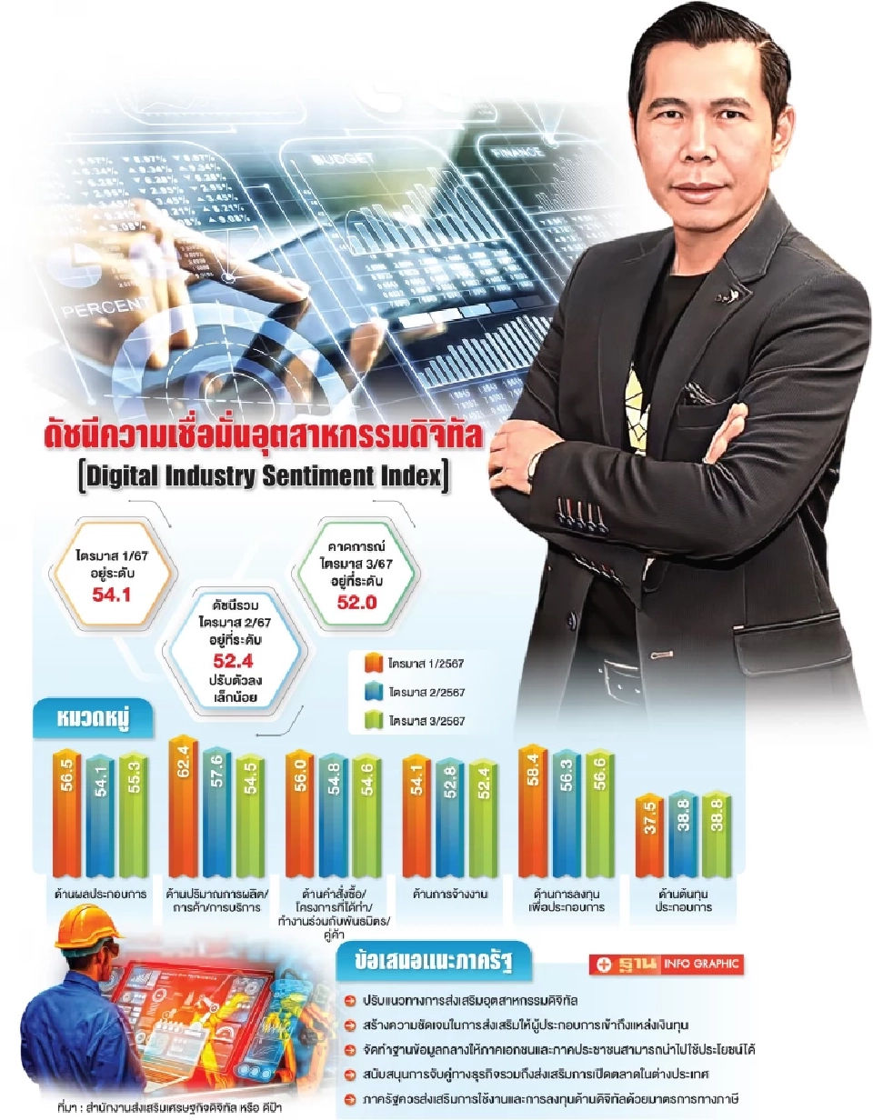 “กำลังซื้อหาย-งบรัฐล่าช้า”ฉุดดัชนีเชื่อมั่นอุตสาหกรรมดิจิทัล ไตรมาส 2 หด
