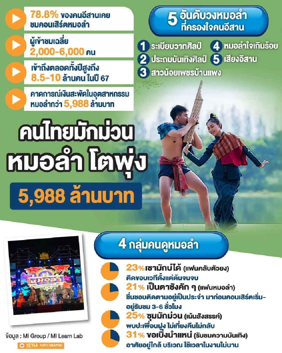 ถอดรหัส  “ภูธรเอนเตอร์เทน” การตลาดผ่านหมอลำ ยิงปืนนัดเดียวได้นก 4 ตัว