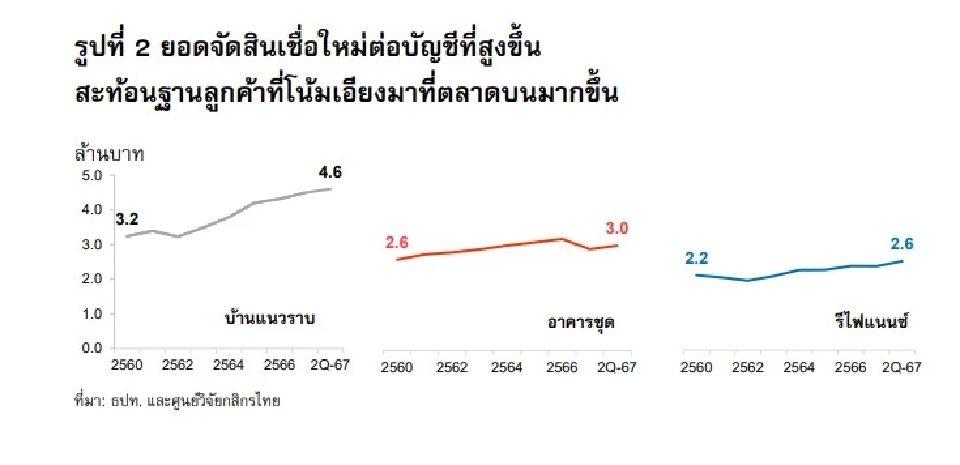 สินเชื่อบ้านระบบธนาคารพาณิชย์ปี 67 โตต่ำสุดในรอบ 23 ปี