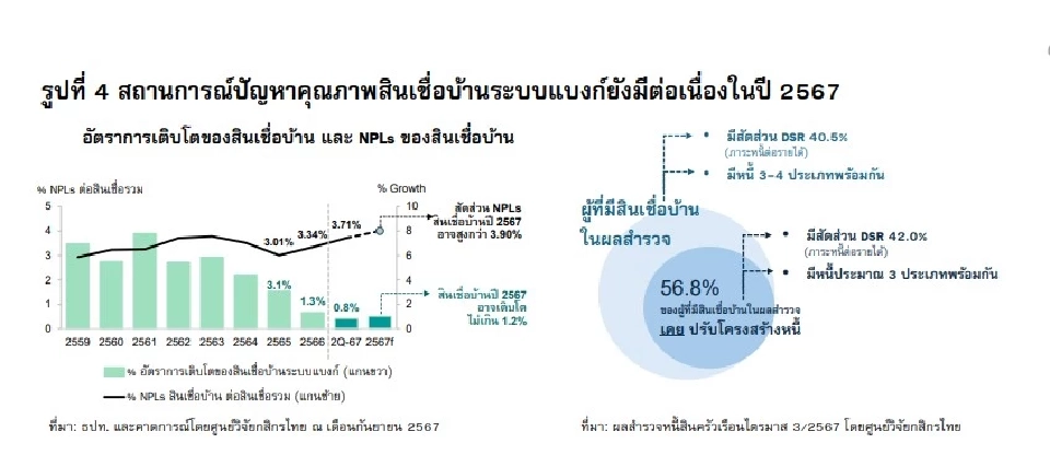 สินเชื่อบ้านระบบธนาคารพาณิชย์ปี 67 โตต่ำสุดในรอบ 23 ปี