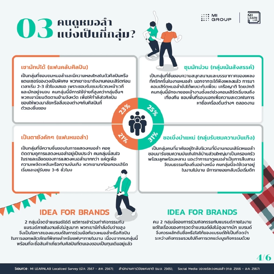 ถอดรหัส  “ภูธรเอนเตอร์เทน” การตลาดผ่านหมอลำ ยิงปืนนัดเดียวได้นก 4 ตัว