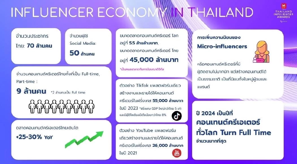 ยุคทองของอินฟลูเอนเซอร์ ตลาดโต 4.5 หมื่นล้าน คนไทย 2 ล้านคน ยึดเป็นอาชีพหลัก