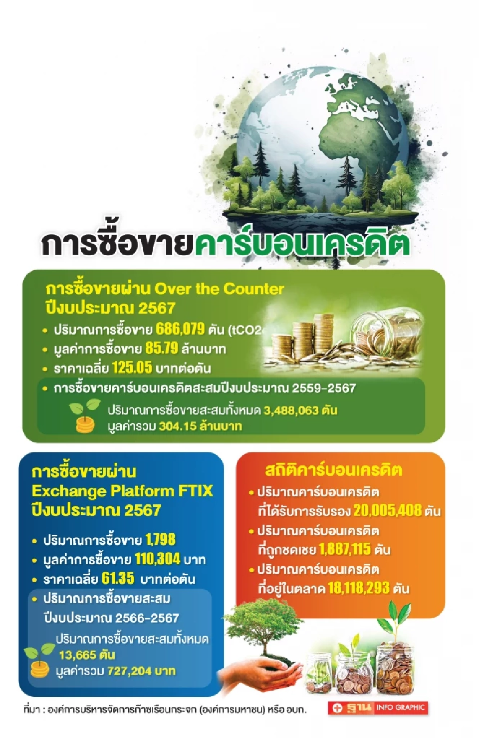 “ตลาดคาร์บอน” ไม่คึกคัก ปีงบฯ 67 ซื้อขายแค่ 85 ล้าน เอกชนเมินชดเชยปล่อย CO2