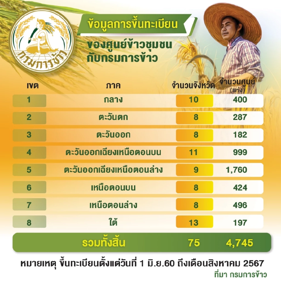 กรมการข้าว ติดปีก“ศูนย์ข้าวชุมชน” ด้วยเทคโนโลยี เร่งกระจายเมล็ดพันธุ์ข้าวคุณภาพดีที่มีอยู่ทั่วประเทศไทยสู่ชาวนา