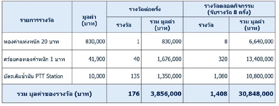 รายละเอียดของรางวัล