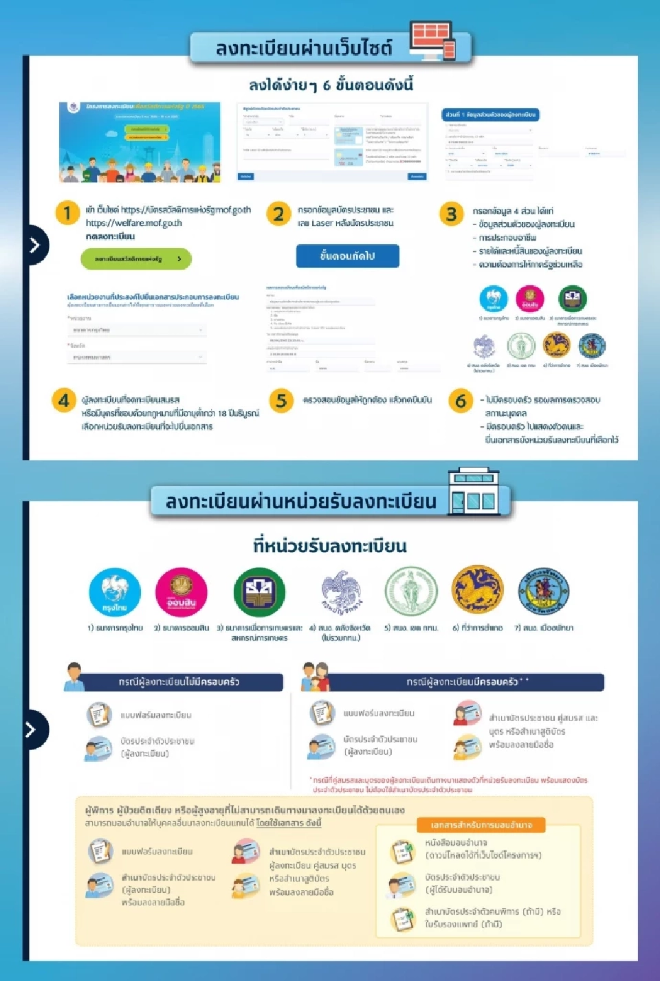 ย้อนรอยลงทะเบียนบัตรสวัสดิการแห่งรัฐ ออนไลน์