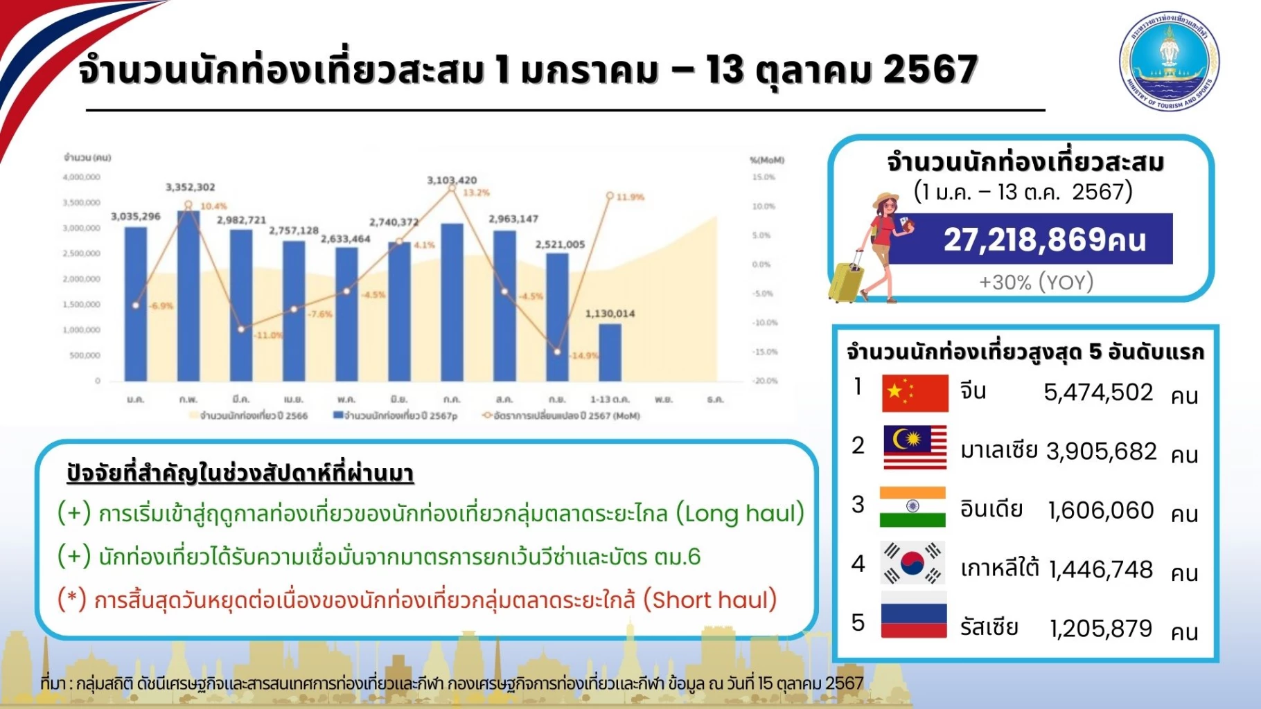 5 เว็บ ยืนยันเบอร์ เครดิตฟรี 188 บาท ไม่ต้องฝาก ไม่ต้องแชร์ กด 