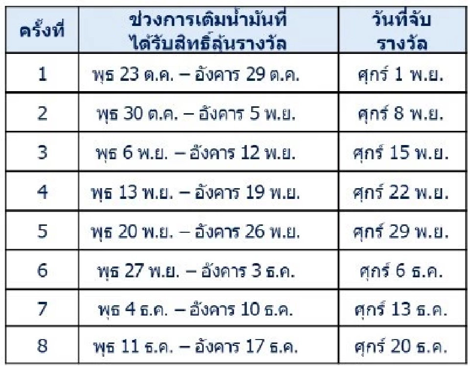 กำหนดการจับรางวัลและการประกาศรางวัล