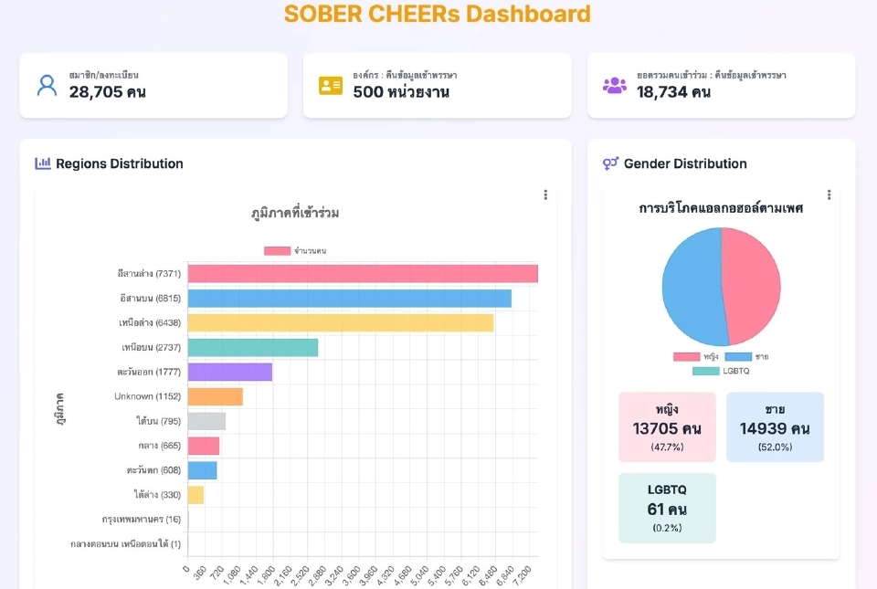 "งดเหล้าเข้าพรรษา" คนพักตับกว่า 2.8 หมื่นราย ประหยัดเงินเกิน 180 ล้าน