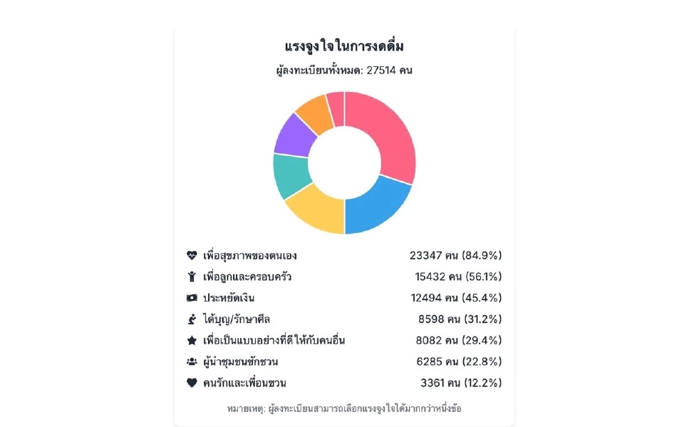 "งดเหล้าเข้าพรรษา" คนพักตับกว่า 2.8 หมื่นราย ประหยัดเงินเกิน 180 ล้าน