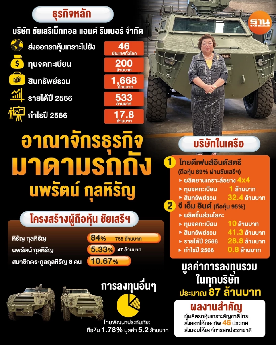 ธุรกิจ 'มาดามรถถัง' หรือ &quot;นพรัตน์ กุลหิรัญ&quot;