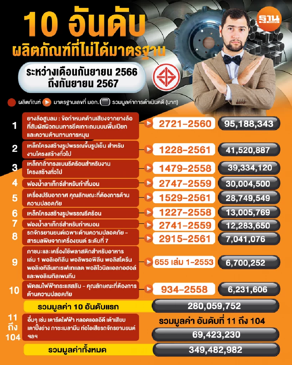 เปิด 10 อันดับสินค้าไม่ได้มาตรฐานนำเข้า ทุบ ศก.เสียหาย 400 ล้าน ลั่นโทษหนัก