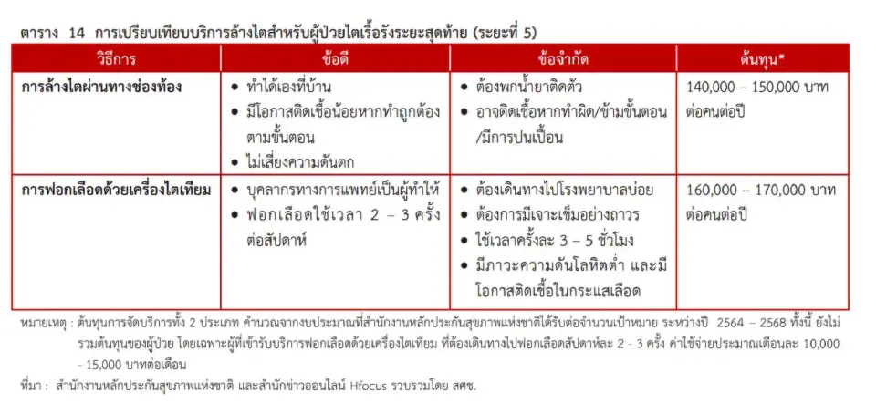 หลักประกันสุขภาพ อ่วม “โรคไตเรื้อรัง" ผู้ป่วยพุ่ง-ใช้งบดูแล 1.6 หมื่นล้าน