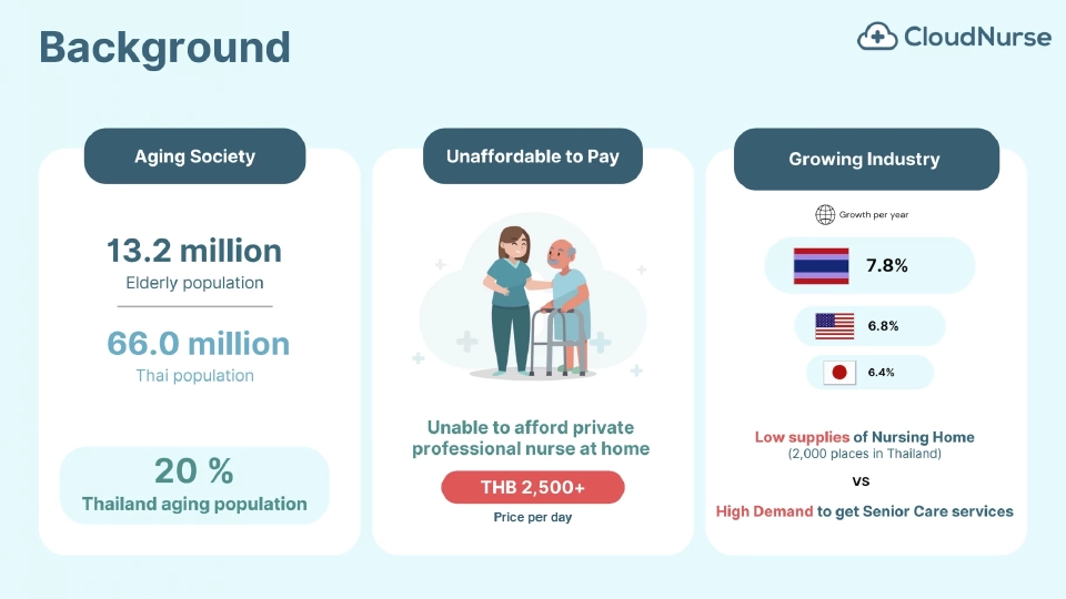 แพลตฟอร์ม CloudNurse ปฏิวัติวงการดูแลผู้สูงอายุ ตอบโจทย์สู่ยุคดิจิทัล