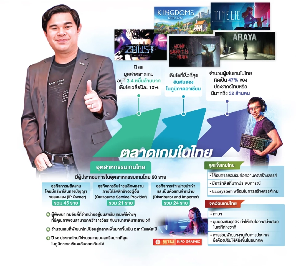 เกมคนไทยเนื้อหอม ต่างชาติจ้องลงทุน หลัง“คุณภาพ-ปริมาณ”ดีสุดในอาเซียน