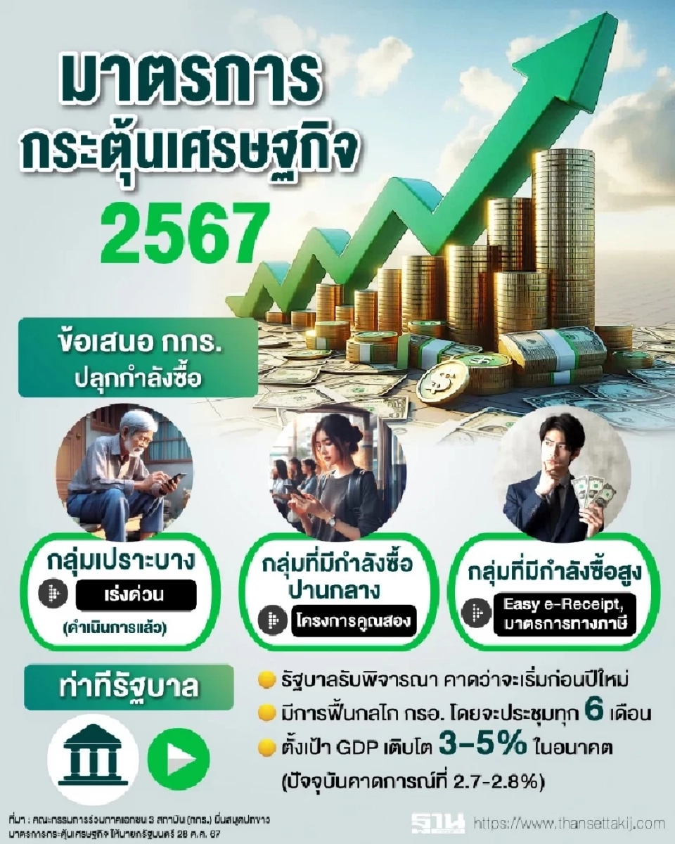โครงการคูณสอง คือ 1 ในมาตรการกระตุ้นเศรษฐกิจ ที่กกร.ยื่นเสนอต่อรัฐบาล