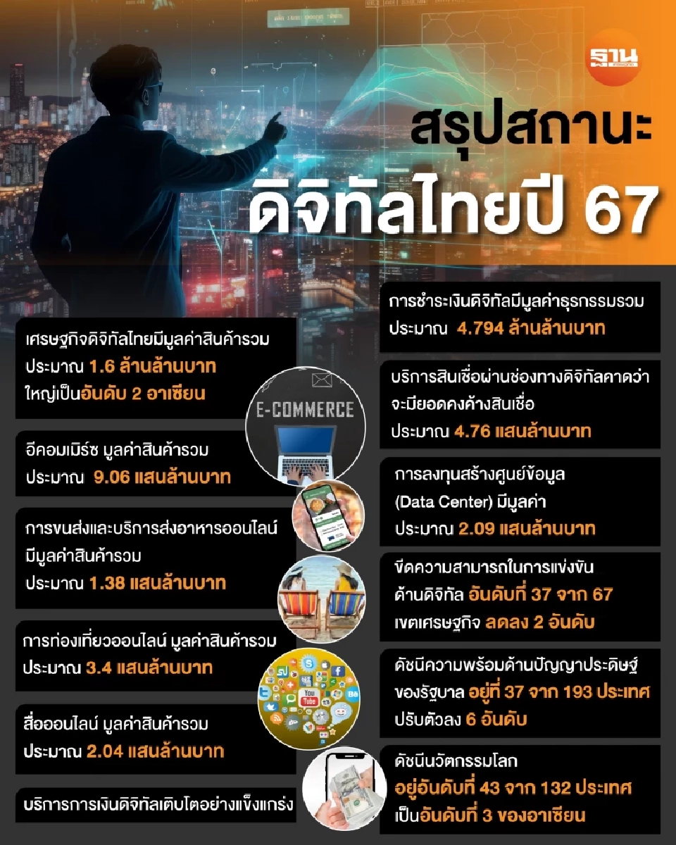บทสรุปดิจิทัลไทย ปี 2567 กับเป้าหมายสู่ศูนย์กลางดิจิทัลอาเซียน