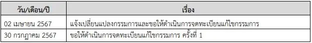 DIMET แจงรายละเอียดงบการเงินต่อตลท. หลังทำผลงานขาดทุนต่อเนื่อง