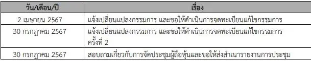 DIMET แจงรายละเอียดงบการเงินต่อตลท. หลังทำผลงานขาดทุนต่อเนื่อง