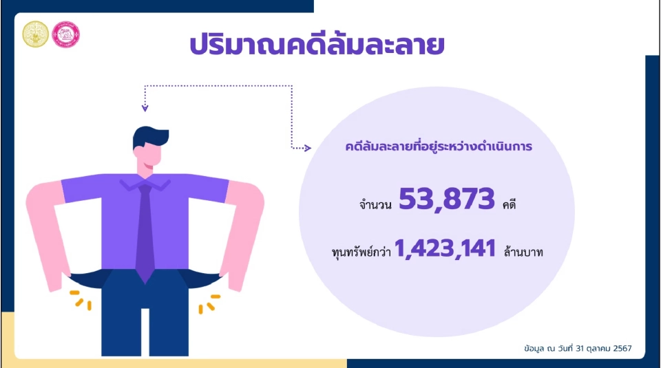 กระทรวงยุติธรรม สางปัญหาหนี้ หลังคดีเกี่ยวกับหนี้พุ่ง 19 ล้านล้านบาท