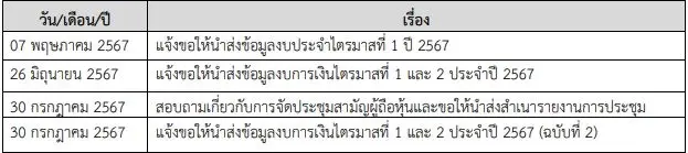 DIMET แจงรายละเอียดงบการเงินต่อตลท. หลังทำผลงานขาดทุนต่อเนื่อง