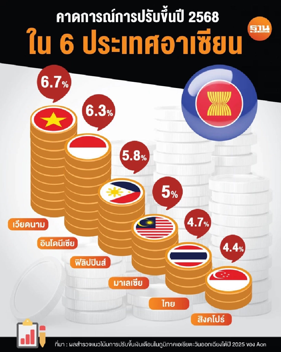 การคาดการณ์การปรับเงินเดือนในปี 2568 ใน 6 ประเทศอาเซียน