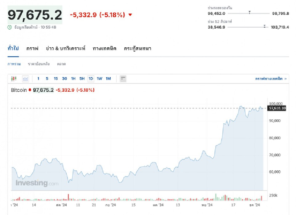 ไทม์ไลน์ Bitcoin จาก 100,000 ดอลลาร์สู่ดิ่งเหว