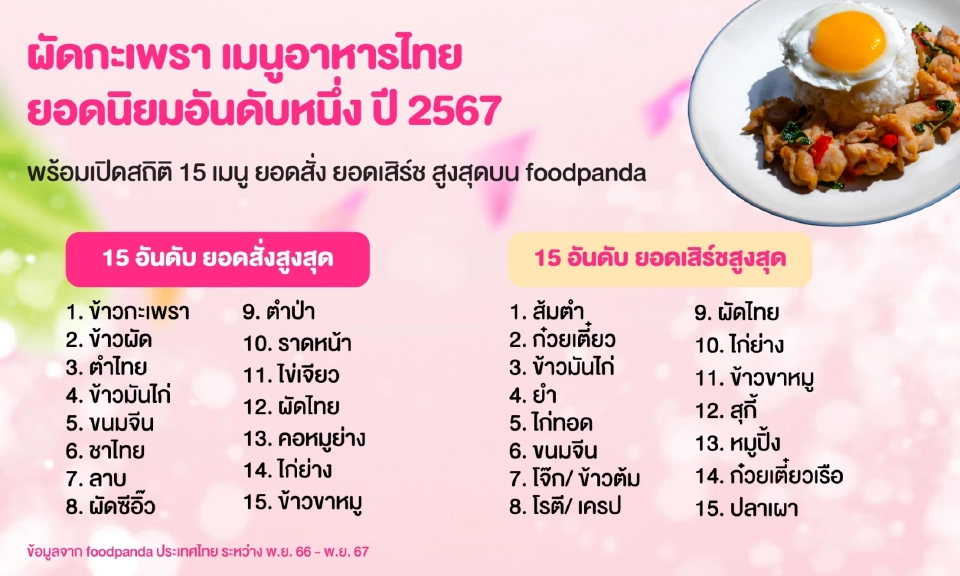 ‘ผัดกะเพรา”ครองแชมป์ยอดสั่ง เมนูสุดสตรีทฟู้ดปี 67 บน foodpanda รวม 8 แสนจาน
