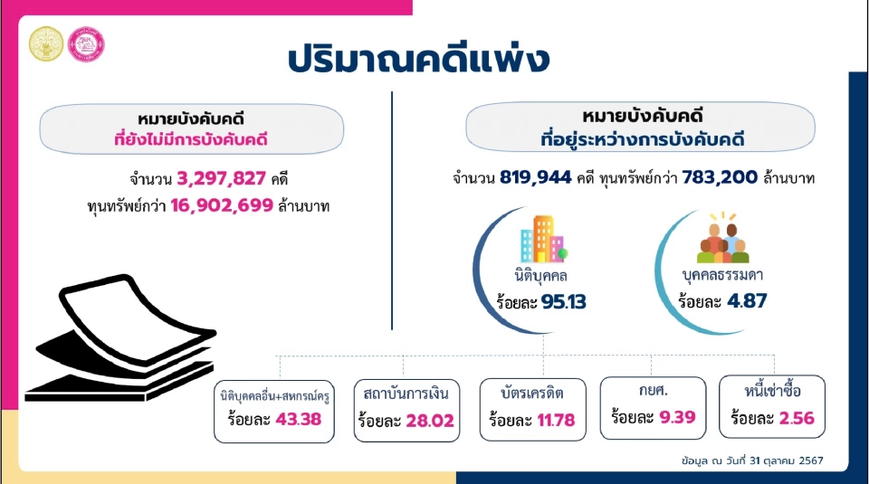 กระทรวงยุติธรรม สางปัญหาหนี้ หลังคดีเกี่ยวกับหนี้พุ่ง 19 ล้านล้านบาท