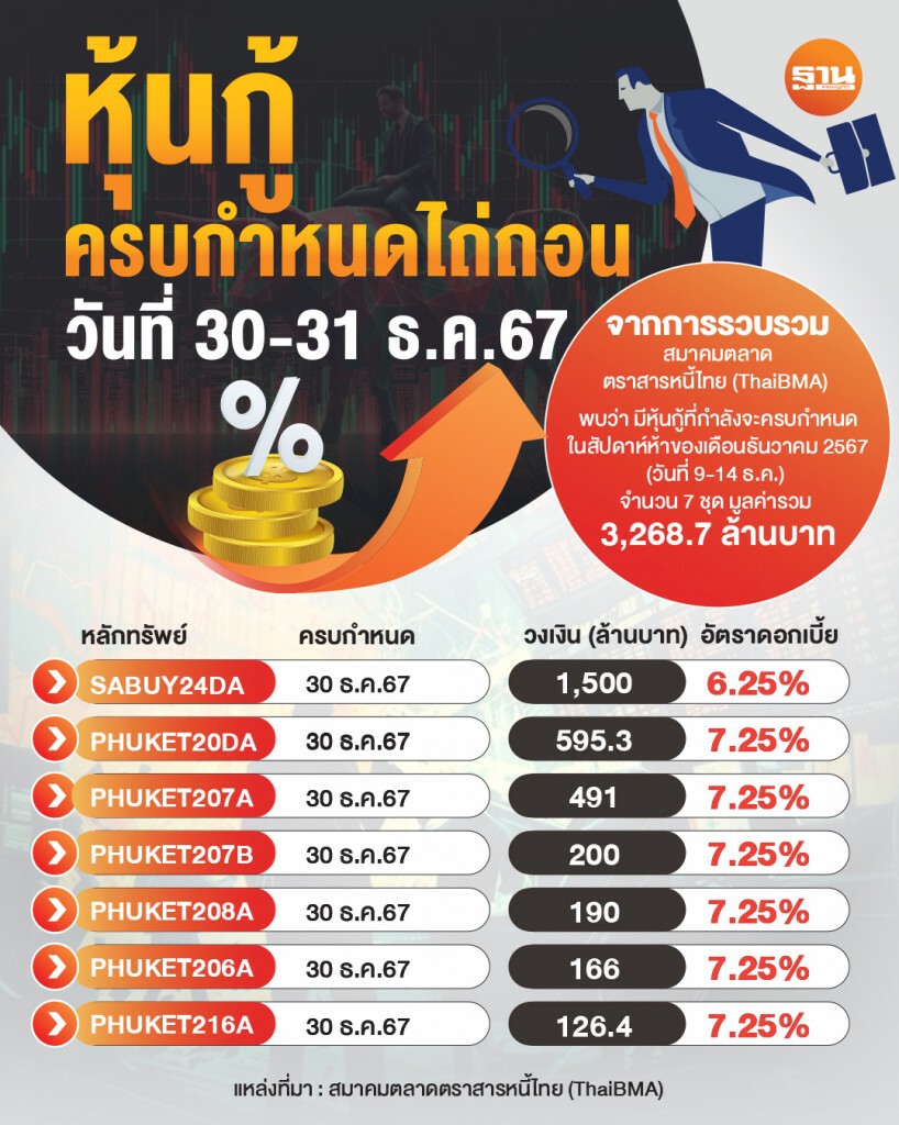 หุ้นกู้ครบกำหนดไถ่ถอน 30 ธ.ค.67