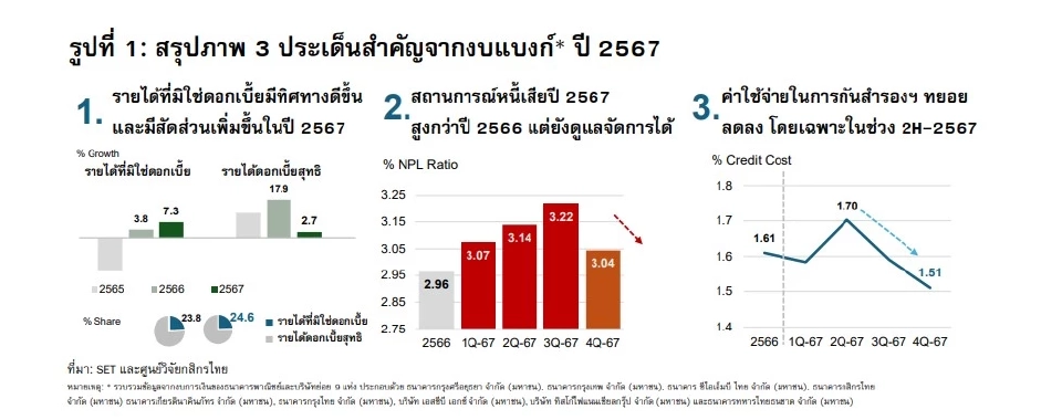 โจทย์ท้าทาย 5 เรื่องของธุรกิจแบงก์ปี 2568