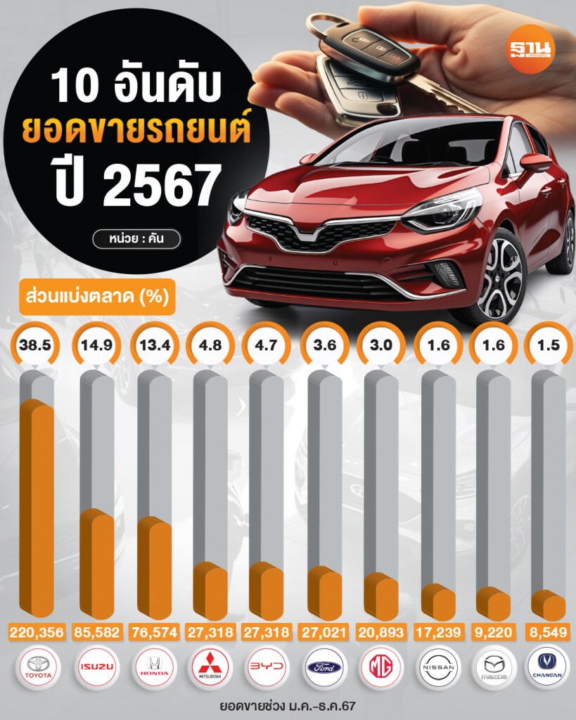10 อันดับแบรนด์รถยนต์ที่ชายดีที่สุดในปี 2567